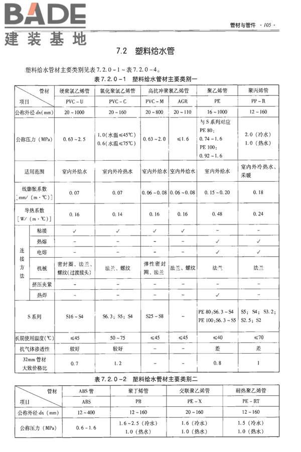 全国民用建筑工程设计技术措施-建筑产品选用技术（水、暖、电）_页面_120.jpg