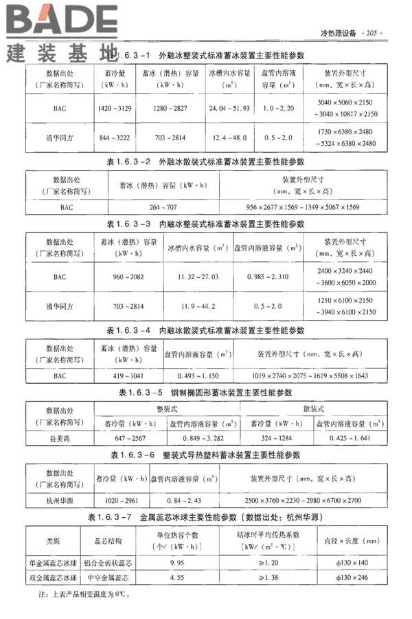 全国民用建筑工程设计技术措施-建筑产品选用技术（水、暖、电）_页面_219.jpg