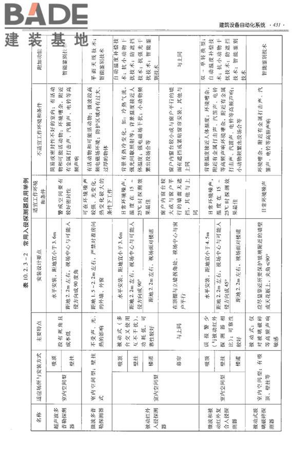 全国民用建筑工程设计技术措施-建筑产品选用技术（水、暖、电）_页面_444.jpg