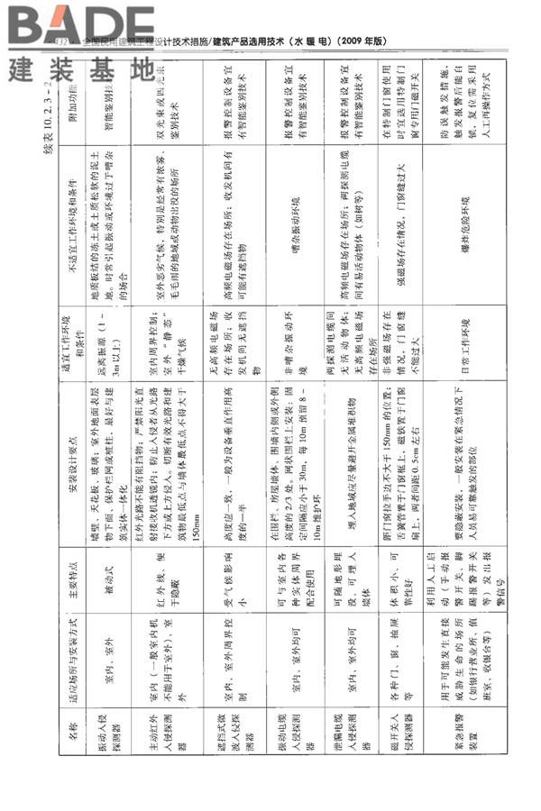 全国民用建筑工程设计技术措施-建筑产品选用技术（水、暖、电）_页面_445.jpg