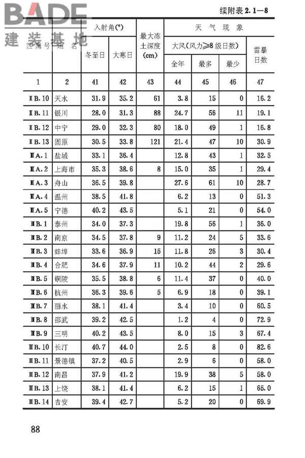 建筑气候区划标准_页面_091.jpg