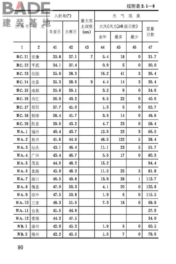 建筑气候区划标准_页面_093.jpg