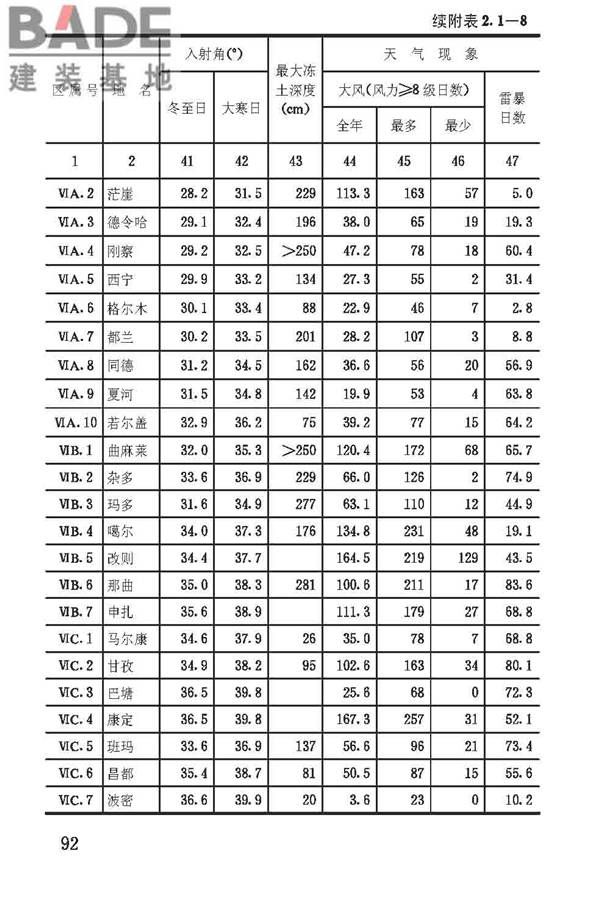 建筑气候区划标准_页面_095.jpg