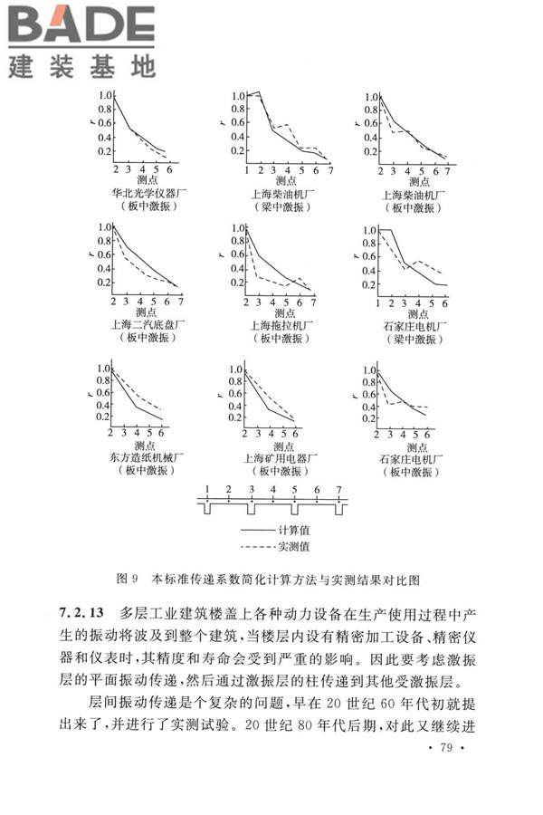 工业建筑振动控制设计标准_页面_86.jpg