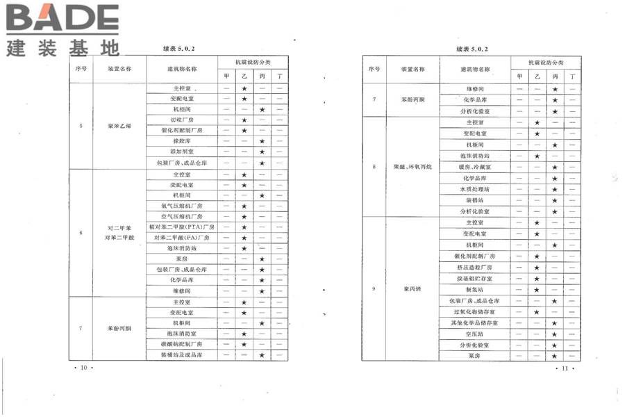 石油化工建（构）筑物抗震设防分类标准_页面_11.jpg