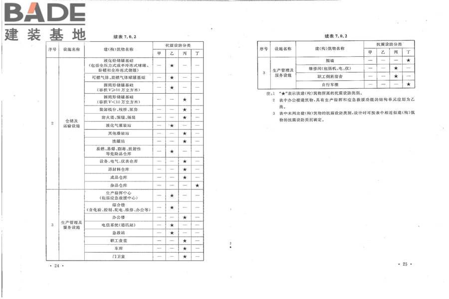 石油化工建（构）筑物抗震设防分类标准_页面_18.jpg