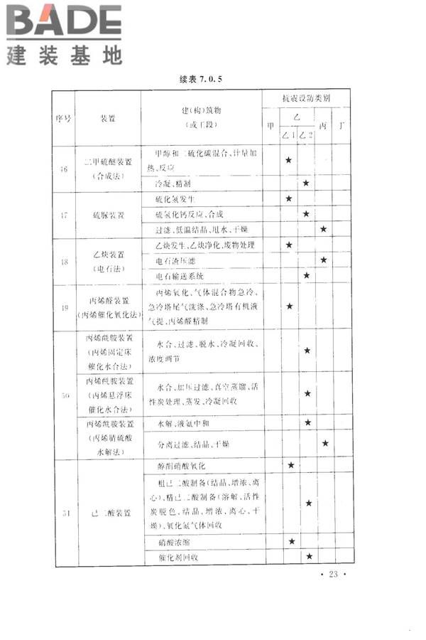 化学工业建（构）筑物抗震设防分类标准_页面_31.jpg