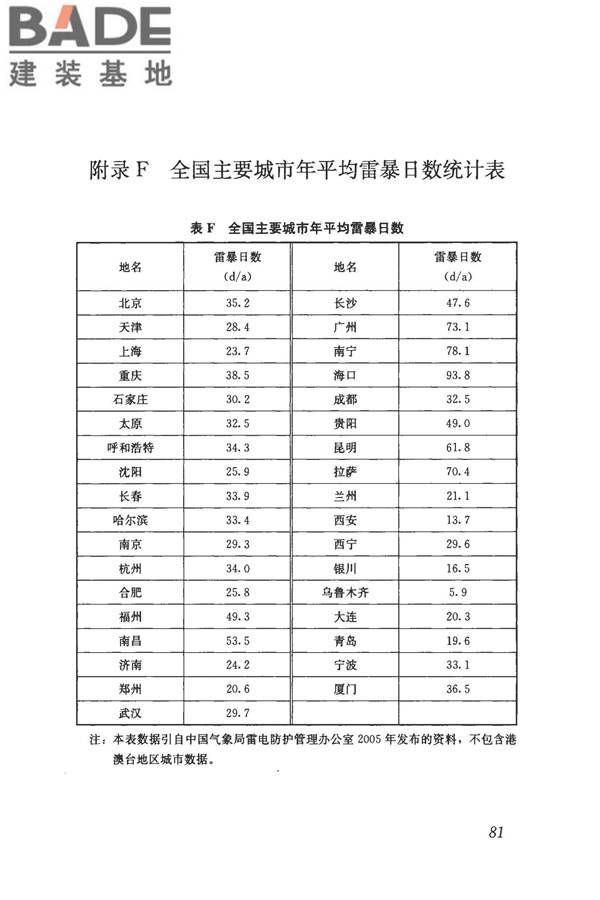 建筑物电子信息系统防雷技术规范_页面_090.jpg
