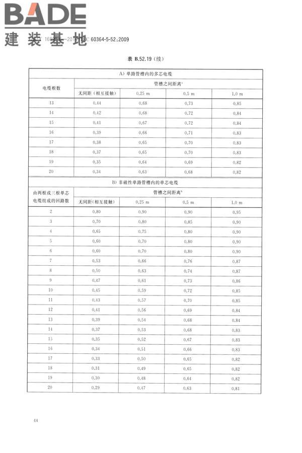 低压电气装置第5-52部分：电气设备的选择和安装布线系统_页面_49.jpg