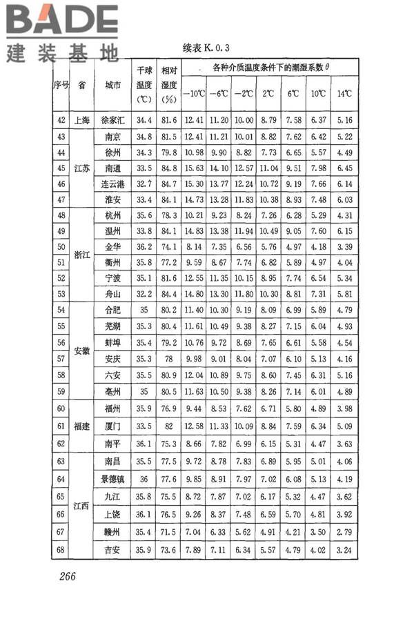 民用建筑供暖通风与空气调节设计规范_页面_278.jpg