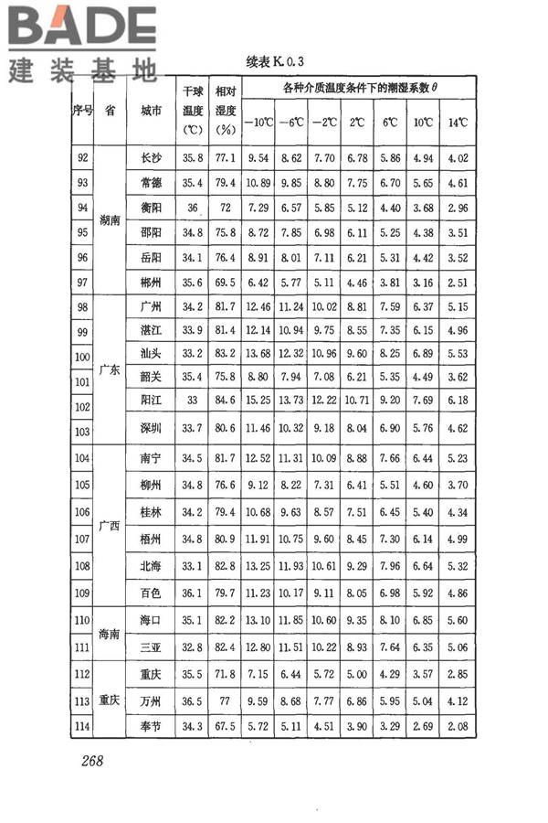 民用建筑供暖通风与空气调节设计规范_页面_280.jpg