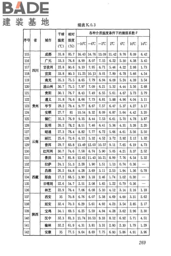 民用建筑供暖通风与空气调节设计规范_页面_281.jpg