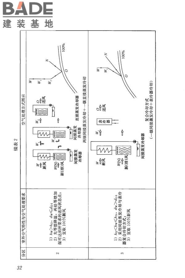 蒸发冷却制冷系统工程技术规程_页面_41.jpg