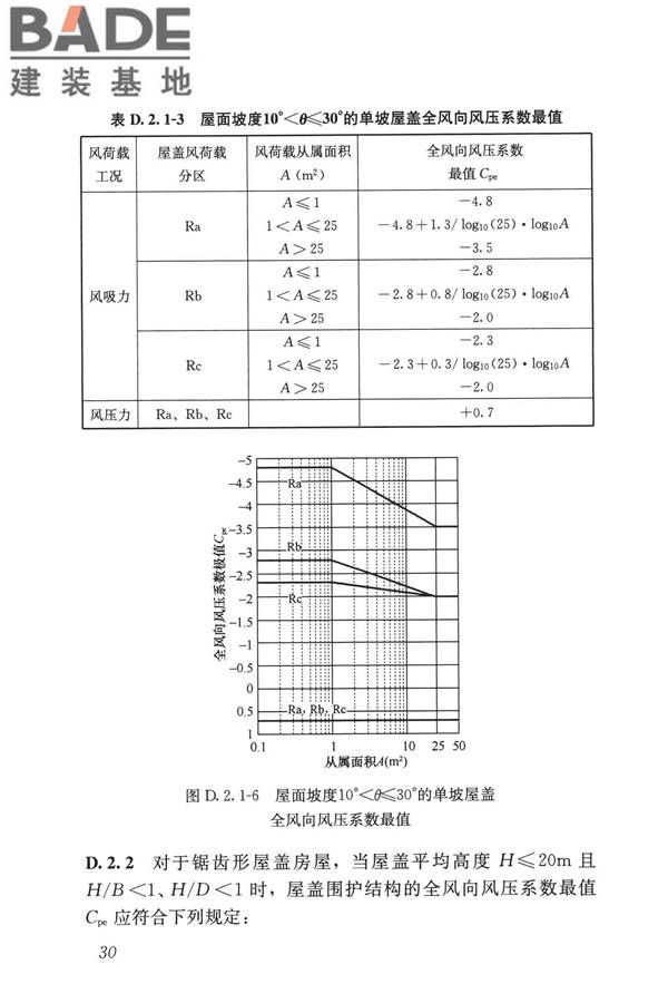 屋盖结构风荷载标准_页面_038.jpg
