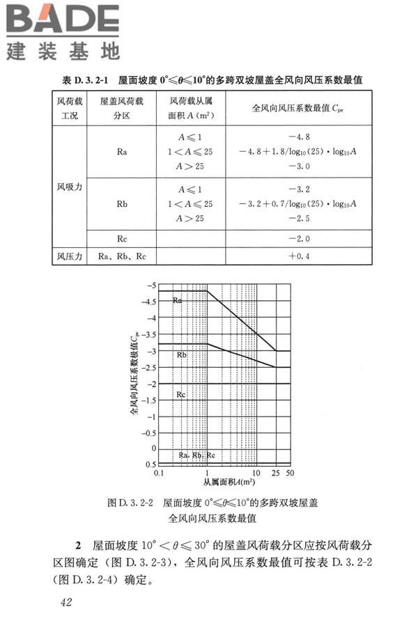 屋盖结构风荷载标准_页面_050.jpg