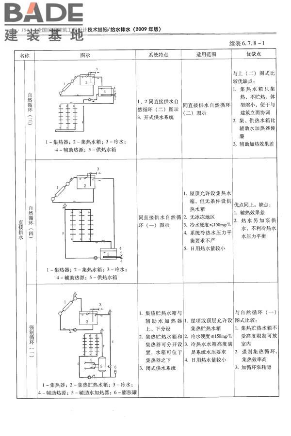 全国民用建筑工程设计技术措施-给水排水_页面_196.jpg