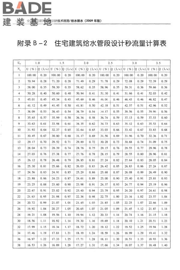 全国民用建筑工程设计技术措施-给水排水_页面_458.jpg