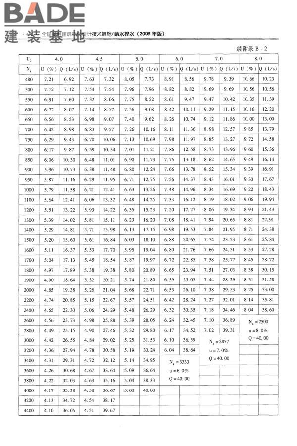 全国民用建筑工程设计技术措施-给水排水_页面_464.jpg