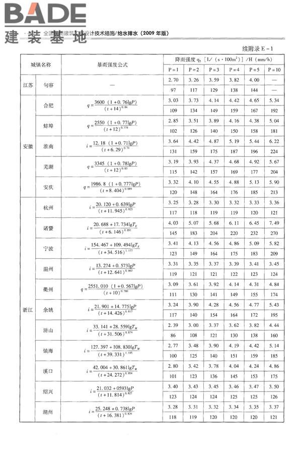 全国民用建筑工程设计技术措施-给水排水_页面_484.jpg