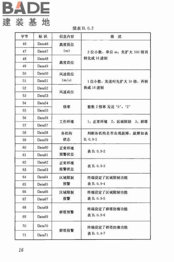 建筑塔式起重机安全监控系统应用技术规程_页面_24.jpg