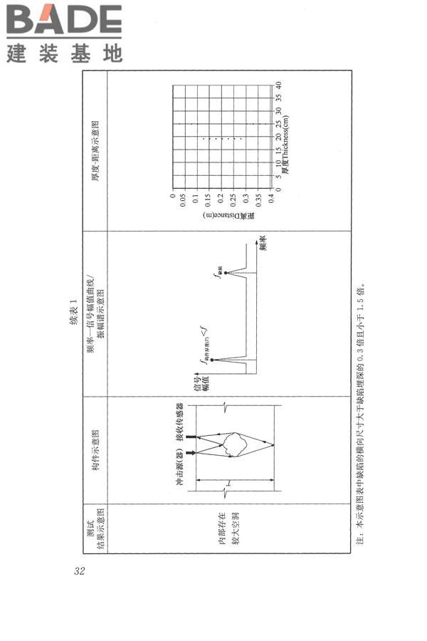 冲击回波法检测混凝土缺陷技术规程_页面_39.jpg